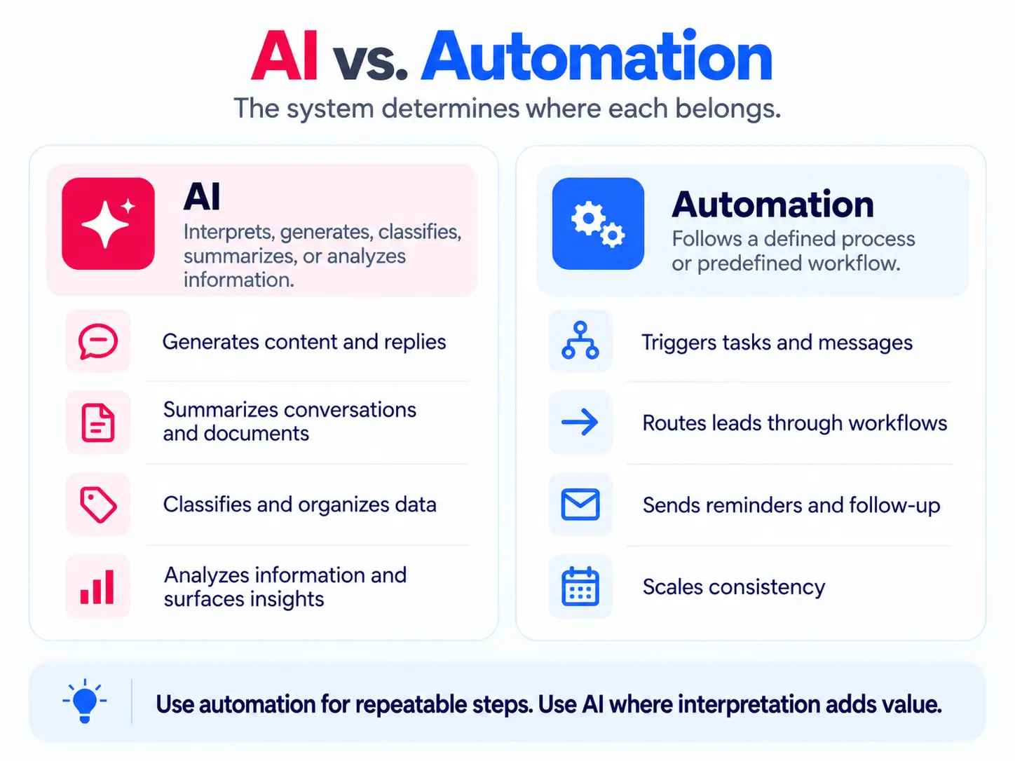 AI vs Automation AI vs. marketing automation comparison for service businesses