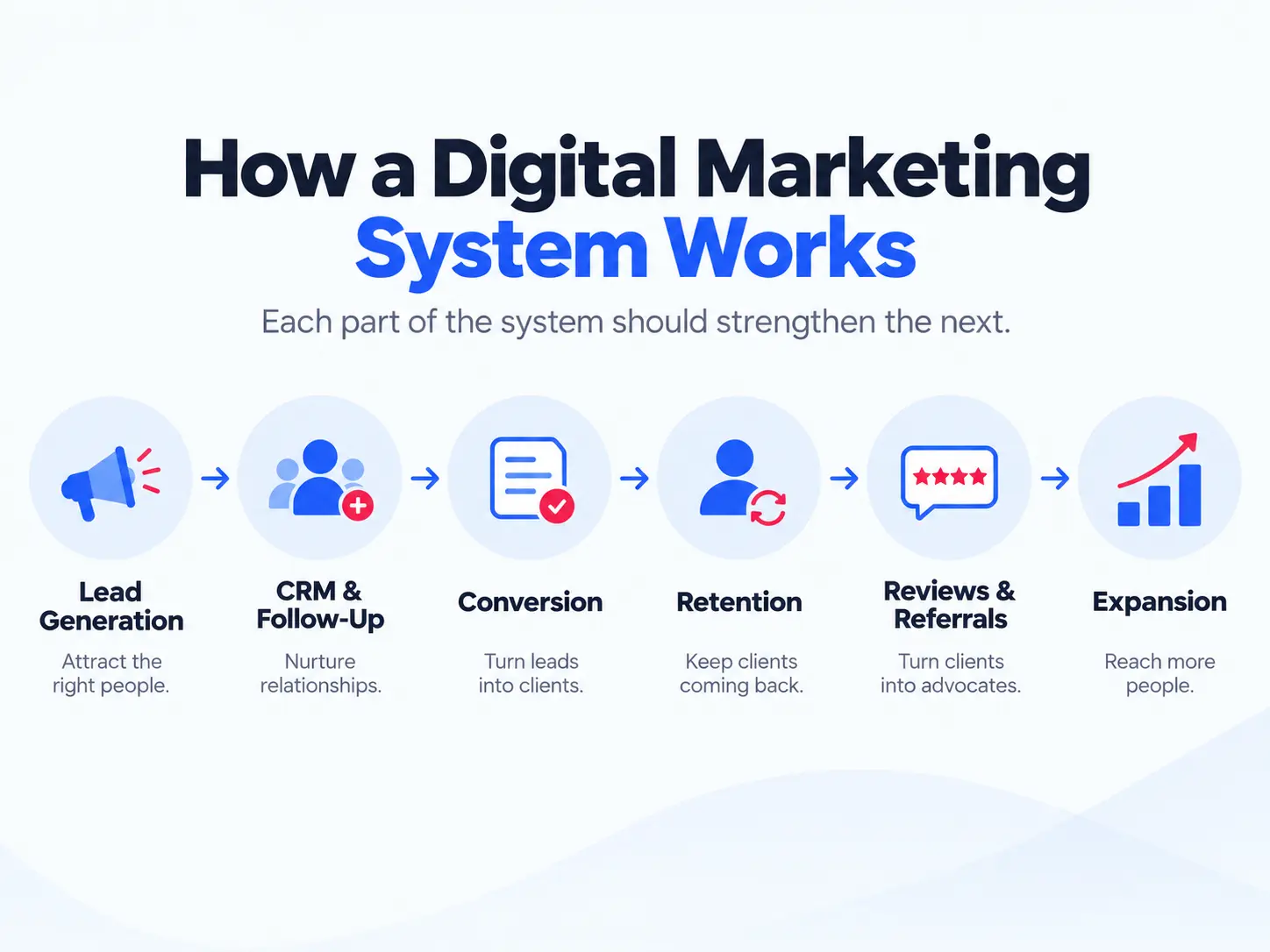 Digital marketing system showing lead generation, CRM and follow-up, conversion, retention, reviews and referrals, and expansion